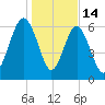 Barbour Island tide chart for Wednesday, January 14, 2026