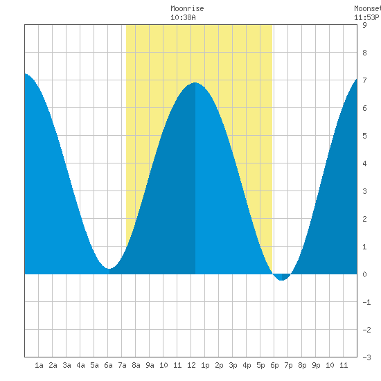 Barbour Island tide chart for Saturday, January 24, 2026