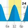 Barbour Island tide chart for Saturday, January 24, 2026
