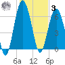 Barbour Island tide chart for Saturday, January 3, 2026