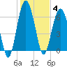 Barbour Island tide chart for Sunday, January 4, 2026