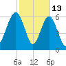 Barbour Island tide chart for Friday, February 13, 2026
