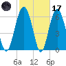 Barbour Island tide chart for Tuesday, February 17, 2026