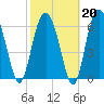 Barbour Island tide chart for Friday, February 20, 2026