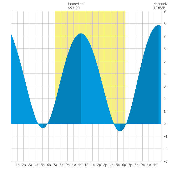 Barbour Island tide chart for Saturday, February 21, 2026