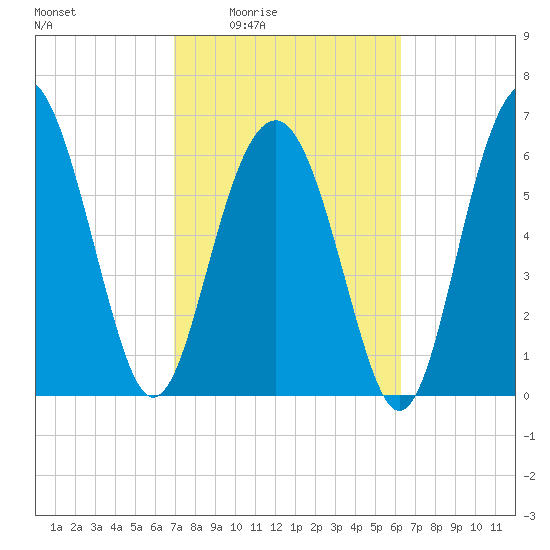 Barbour Island tide chart for Sunday, February 22, 2026