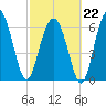 Barbour Island tide chart for Sunday, February 22, 2026