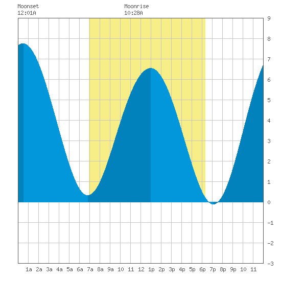 Barbour Island tide chart for Monday, February 23, 2026