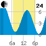 Barbour Island tide chart for Tuesday, February 24, 2026