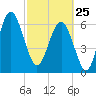Barbour Island tide chart for Wednesday, February 25, 2026