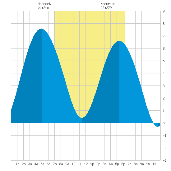 Barbour Island tide chart for Friday, February 27, 2026