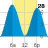 Barbour Island tide chart for Saturday, February 28, 2026