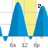 Barbour Island tide chart for Monday, February 2, 2026
