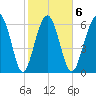 Barbour Island tide chart for Friday, February 6, 2026