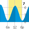 Barbour Island tide chart for Saturday, February 7, 2026