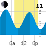 Barbour Island tide chart for Wednesday, March 11, 2026