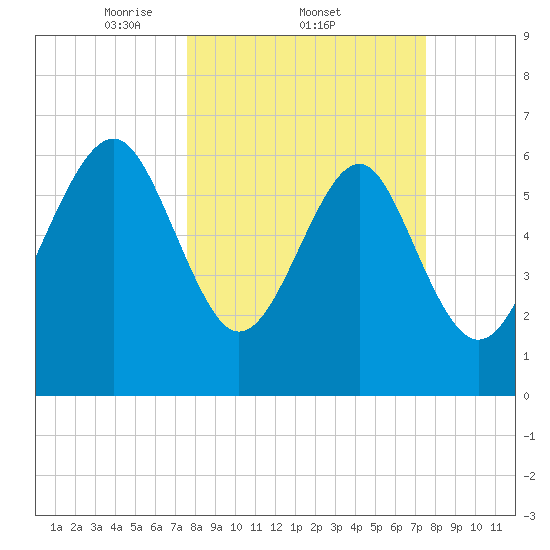 Barbour Island tide chart for Thursday, March 12, 2026