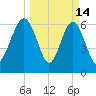 Barbour Island tide chart for Saturday, March 14, 2026