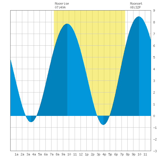 Barbour Island tide chart for Thursday, March 19, 2026