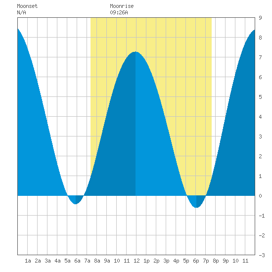 Barbour Island tide chart for Sunday, March 22, 2026
