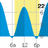 Barbour Island tide chart for Sunday, March 22, 2026