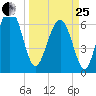 Barbour Island tide chart for Wednesday, March 25, 2026