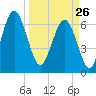 Barbour Island tide chart for Thursday, March 26, 2026