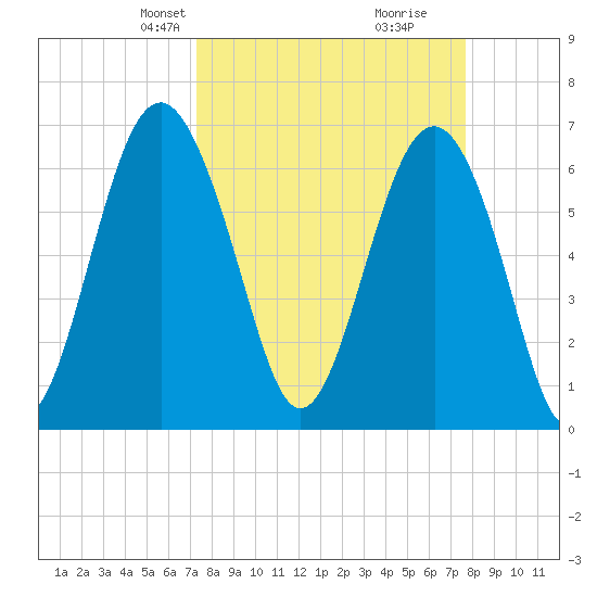 Barbour Island tide chart for Saturday, March 28, 2026