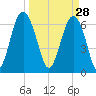 Barbour Island tide chart for Saturday, March 28, 2026
