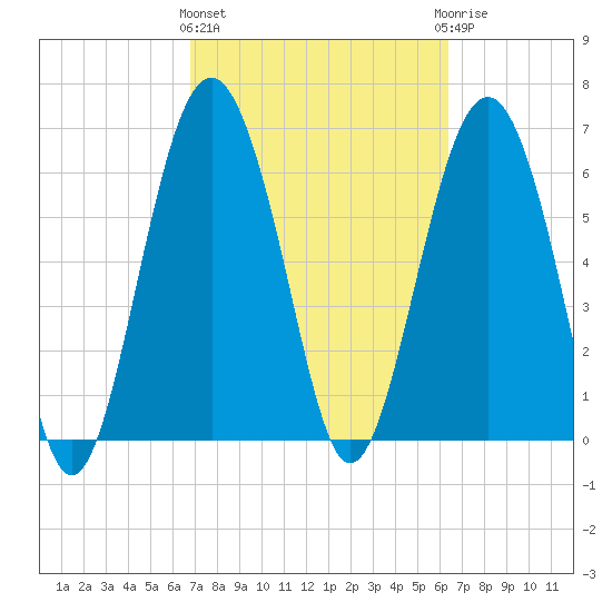 Barbour Island tide chart for Monday, March 2, 2026