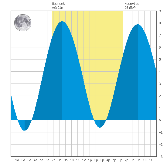 Barbour Island tide chart for Tuesday, March 3, 2026
