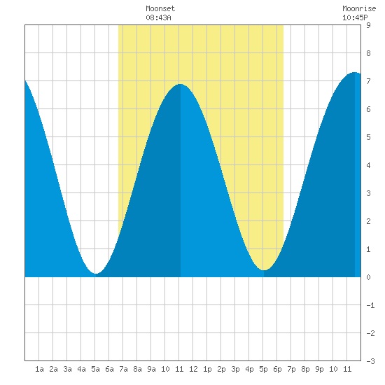 Barbour Island tide chart for Saturday, March 7, 2026