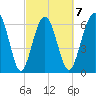 Barbour Island tide chart for Saturday, March 7, 2026