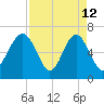 Barbour Island tide chart for Sunday, April 12, 2026
