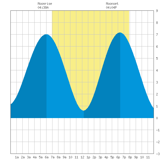 Barbour Island tide chart for Monday, April 13, 2026