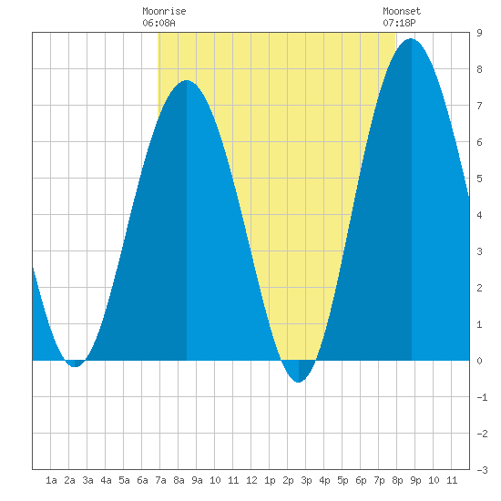 Barbour Island tide chart for Thursday, April 16, 2026