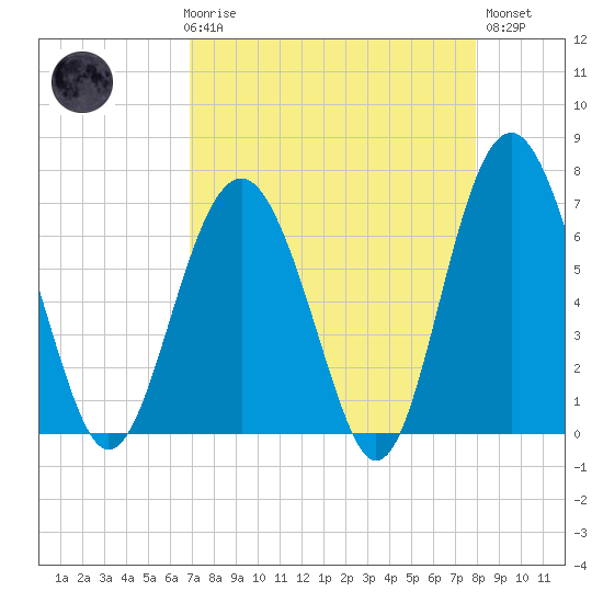 Barbour Island tide chart for Friday, April 17, 2026