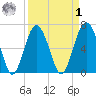 Barbour Island tide chart for Wednesday, April 1, 2026