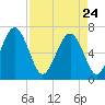 Barbour Island tide chart for Friday, April 24, 2026