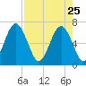 Barbour Island tide chart for Saturday, April 25, 2026