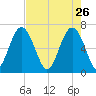 Barbour Island tide chart for Sunday, April 26, 2026