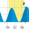 Barbour Island tide chart for Thursday, April 2, 2026