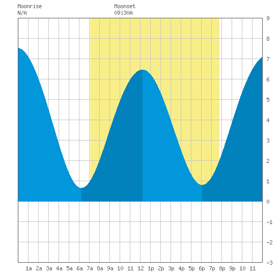 Barbour Island tide chart for Monday, April 6, 2026