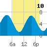 Barbour Island tide chart for Sunday, May 10, 2026