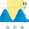 Barbour Island tide chart for Monday, May 11, 2026