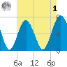 Barbour Island tide chart for Friday, May 1, 2026