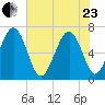 Barbour Island tide chart for Saturday, May 23, 2026