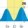 Barbour Island tide chart for Tuesday, May 26, 2026