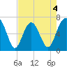 Barbour Island tide chart for Monday, May 4, 2026