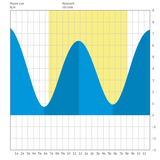 Barbour Island tide chart for Tuesday, May 5, 2026